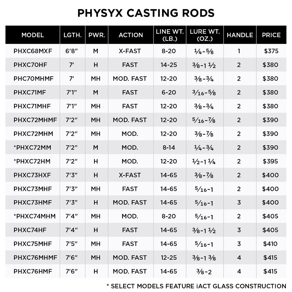 St. Croix Physyx Casting Rod Models