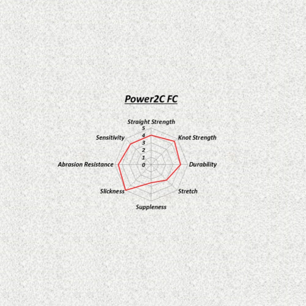 A radar chart for Sunline Power 2C FC Fluorocarbon Line by Sunline displays ratings (0-5) for straight strength, knot strength, durability, stretch, suppleness, slickness, abrasion resistance, and sensitivity.