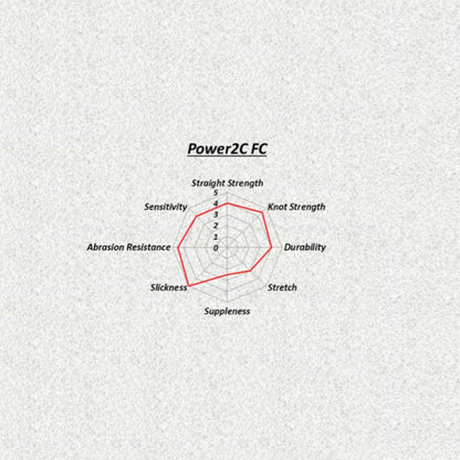 A radar chart for Sunline Power 2C FC Fluorocarbon Line by Sunline displays ratings (0-5) for straight strength, knot strength, durability, stretch, suppleness, slickness, abrasion resistance, and sensitivity.