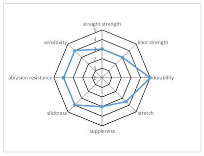 The radar chart for Sunline Assassin FC 225yd by Sunline highlights eight metrics, such as abrasion resistance and slickness, rated 0-5. Pion Technology evaluates this fluorocarbon line's enhanced durability and sensitivity, resulting in an irregular shape on the chart.