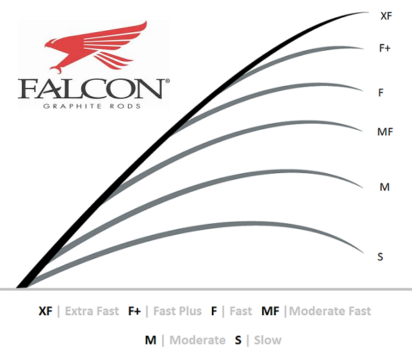 Chart displaying bend curves for the Falcon Coastal Clear Water "Gulf Caster Spin" 7'6" Medium Spinning Rod (SWS-76M), ideal for inshore fishing, labeled XF, F+, F, MF, M, S, with the Falcon logo above.