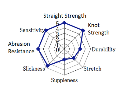 The Sunline Structure FC Fluorocarbon Line, ideal for deep water fishing, is illustrated on a radar chart with qualities like Straight Strength, Knot Strength, Durability, Stretch, Suppleness, Slickness, Abrasion Resistance (high), and Sensitivity. Ratings range from 0 to 5.