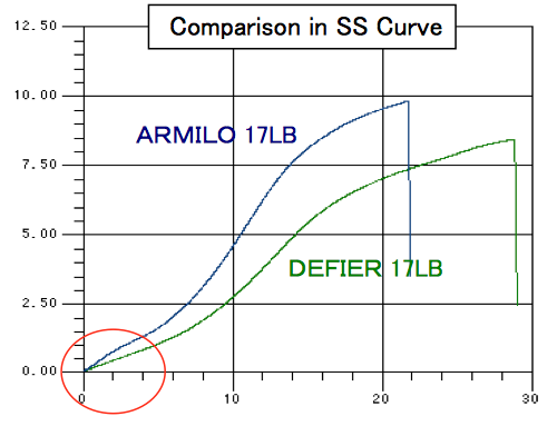 Graph comparing SS curves: a blue line labeled "Shooter Armilo 17LB" and a green line labeled "Defier 17LB." The x-axis ranges from 0 to 30, and the y-axis from 0 to 12.5, with a red circle at the origin. Ideal for topwater fishing due to its low stretch properties.