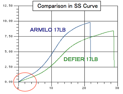 Graph comparing SS curves: a blue line labeled "Shooter Armilo 17LB" and a green line labeled "Defier 17LB." The x-axis ranges from 0 to 30, and the y-axis from 0 to 12.5, with a red circle at the origin. Ideal for topwater fishing due to its low stretch properties.